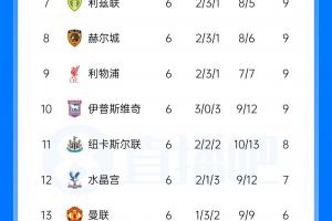 英超积分榜单：曼城3分领跑枪手第2 曼联第13 考文垂第14脱离降级区